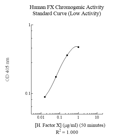 Human Factor X (Factor 10) Activity Assay Kit - Image 4