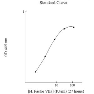 Human Factor VIIa (Activated Factor 7) Activity Assay Kit