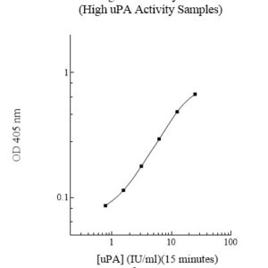 Human Urokinase (uPA) Activity Assay Kit (Direct Assay)