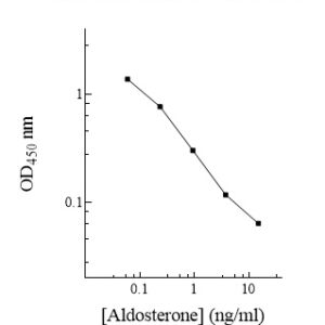 Aldosterone ELISA Kit