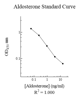 Aldosterone ELISA Kit