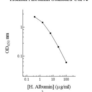 Human Albumin ELISA Kit