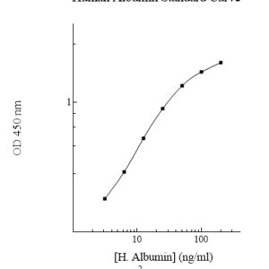 Human Albumin ELISA Kit