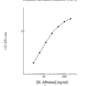 Human Albumin ELISA Kit