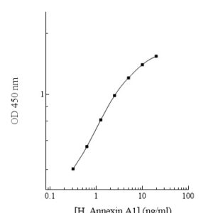 Human Annexin A1 (ANXA1) ELISA Kit