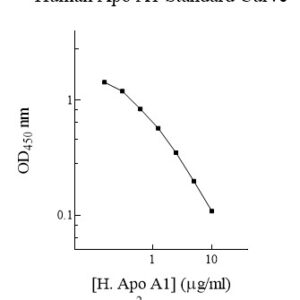 Human Apolipoprotein A-I (Apo A1) ELISA Kit (with Control)