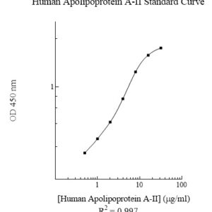 Human Apolipoprotein A-II (Apo A2) ELISA Kit