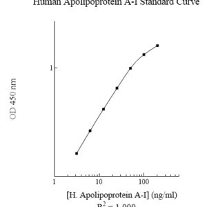 Human Apolipoprotein A-I (Apo A1) ELISA Kit