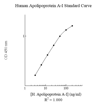 Human Apolipoprotein A-I (Apo A1) ELISA Kit