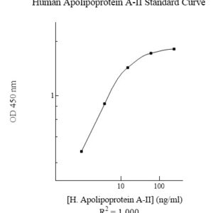 Human Apolipoprotein A-II (Apo A2) ELISA Kit  (High Sensitivity)