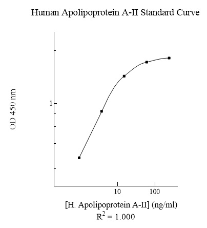 Human Apolipoprotein A-II (Apo A2) ELISA Kit (High Sensitivity)