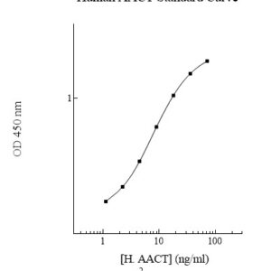 Human alpha-1-Antichymotrypsin (AACT) ELISA Kit