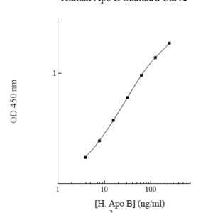 Human Apolipoprotein B (Apo B) ELISA Kit