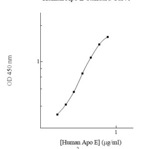 Human Apolipoprotein E (Apo E) ELISA Kit