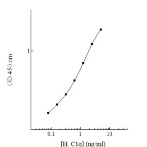 Human Complement C1q ELISA Kit