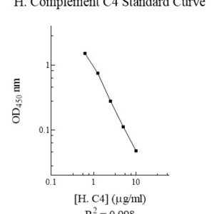 Human Complement C4 ELISA Kit
