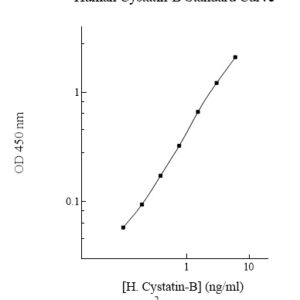 Human Cystatin-B (CSTB) ELISA Kit
