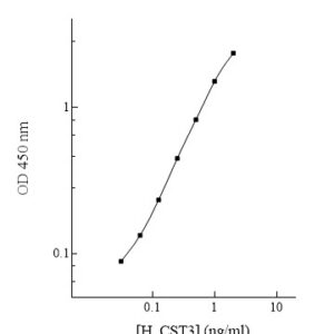 Human Cystatin-C (CST3) ELISA Kit