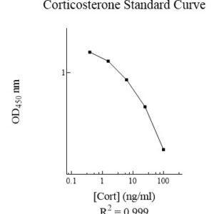 Corticosterone ELISA Kit
