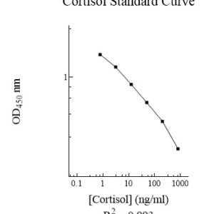 Cortisol ELISA Kit