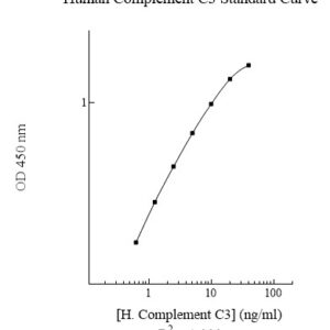 Human Complement C3 ELISA Kit