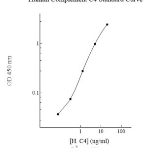 Human Complement C4 ELISA Kit
