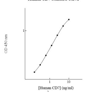 Human T-Cell Antigen CD7 (CD7) ELISA Kit