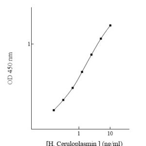 Human Ceruloplasmin (CP) ELISA Kit