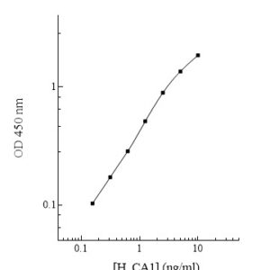 Human Carbonic Anhydrase 1 (CA1) ELISA Kit