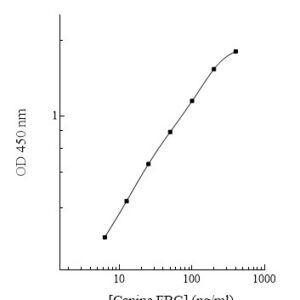 Canine Fibrinogen (FBG) ELISA Kit