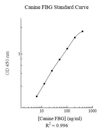 Canine Fibrinogen (FBG) ELISA Kit