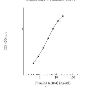 Canine Retinol-Binding Protein 4 (RBP4) ELISA Kit