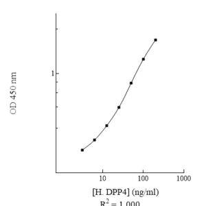 Human Dipeptidyl Peptidase IV (DPP4) ELISA Kit