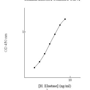 Human Elastase (Neutrophil ELA2) ELISA Kit