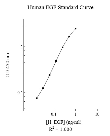 Human Epidermal Growth Factor (EGF) ELISA Kit