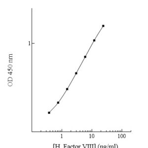 Human Factor VIII  (Factor 8) ELISA Kit
