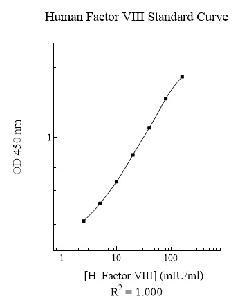 Human Factor VIII (Factor 8) ELISA Kit - Image 2