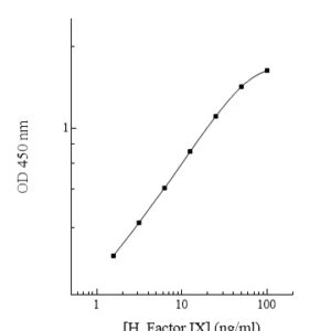 Human Factor IX (Factor 9) ELISA Kit