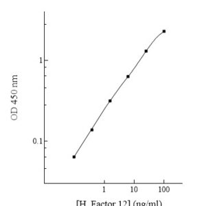 Human Factor XII  (Factor 12) ELISA Kit