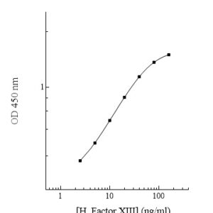 Human Factor XIII (Factor 13) ELISA Kit