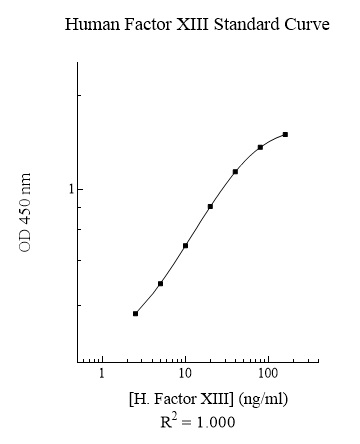 Human Factor XIII (Factor 13) ELISA Kit