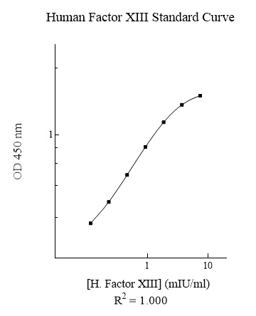 Human Factor XIII (Factor 13) ELISA Kit - Image 2