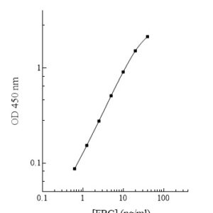 Human Fibrinogen (FBG) ELISA Kit