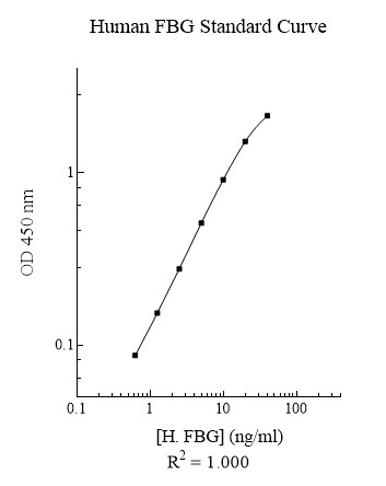Human Fibrinogen (FBG) ELISA Kit