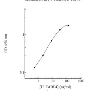Human Fatty Acid-Binding Protein 4 (FABP4) ELISA Kit