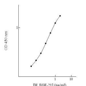 Human Fibroblast Growth Factor 21 (FGF-21) ELISA Kit