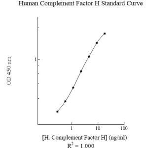 Human Complement Factor H  ELISA Kit (with Controls)