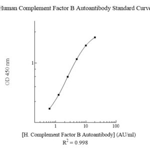 Human Complement Factor B Autoantibody ELISA Kit