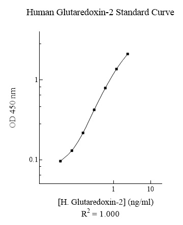 Human Glutaredoxin-2 ELISA Kit