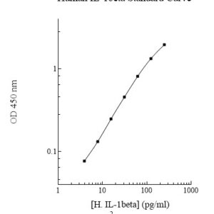 Human Interleukin-1 beta (IL-1 beta) ELISA Kit